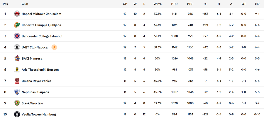 EuroCup group A standings after 12 rounds/Photo: capture euroleaguebasketball.net The risky decision of Mihai Silvășan that brought victory to U-BT Cluj-Napoca in the last seconds of the duel with Slask Wroclaw: