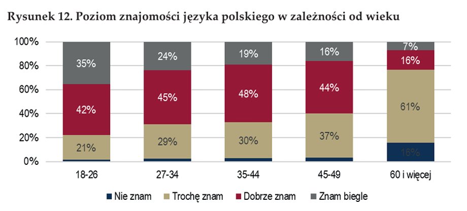 Knowledge of the Polish language among Ukrainians by age groups
