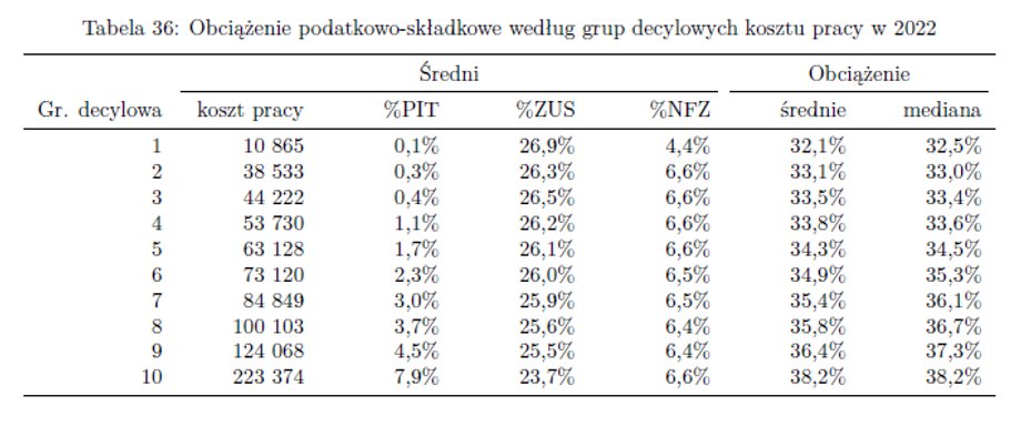 Tax and contribution burden in employment contracts
