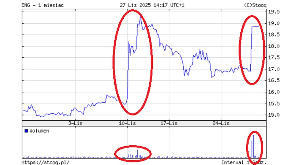 Energa's share prices went up sharply for the first time on November 10. A similar move took place after the official announcement from Orlen