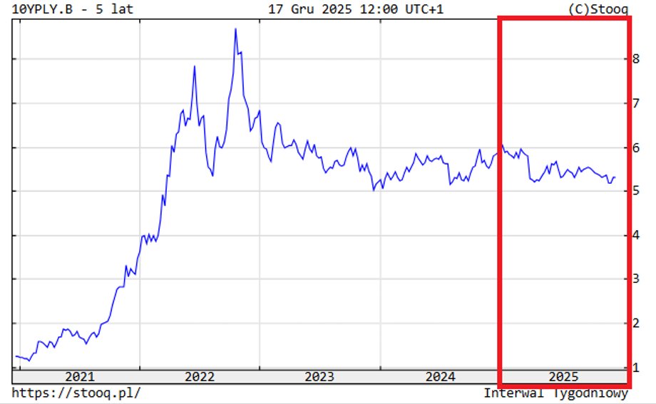 Yield of 10-year bonds