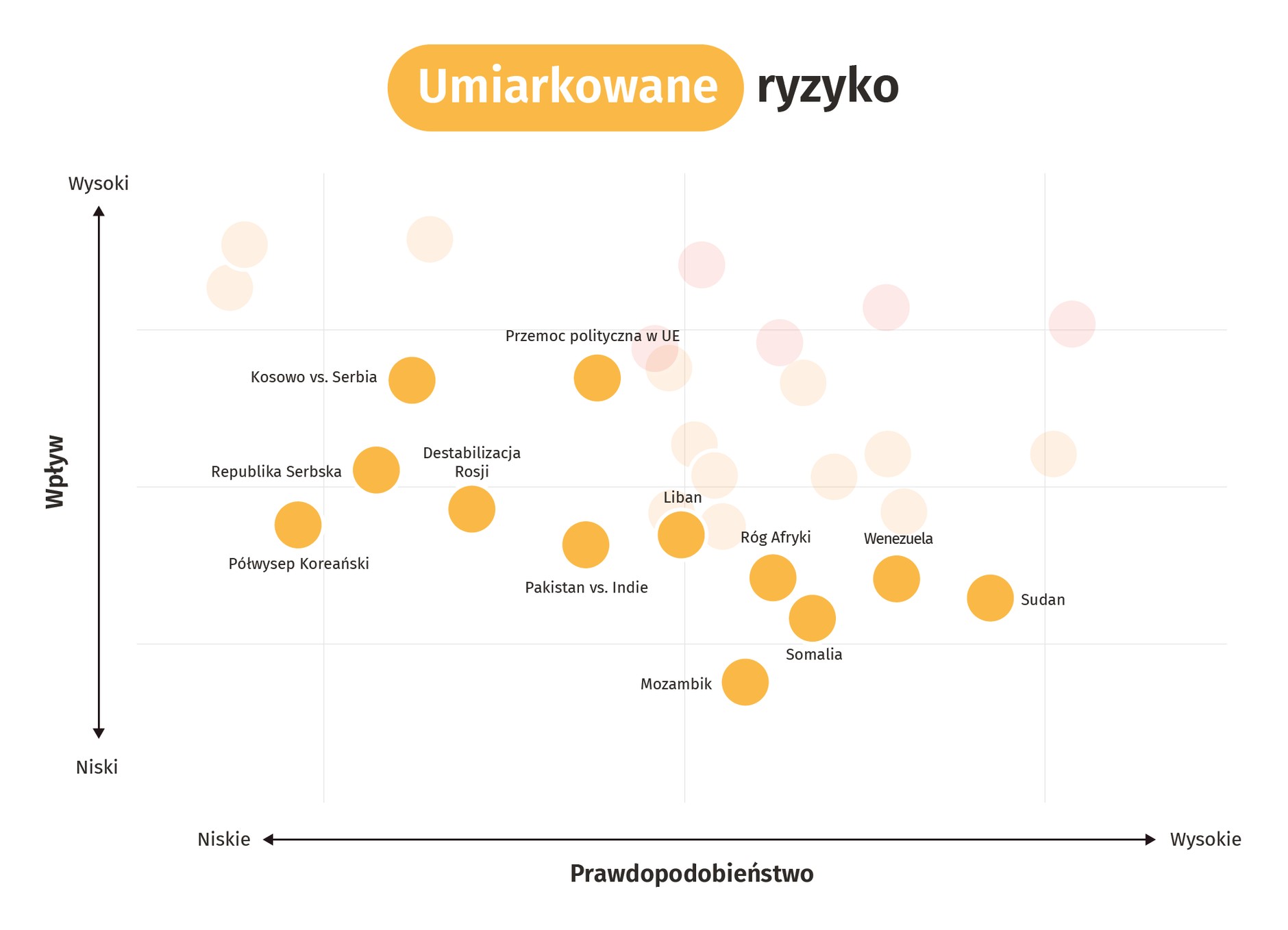 Processes with a moderate level of risk to EU security