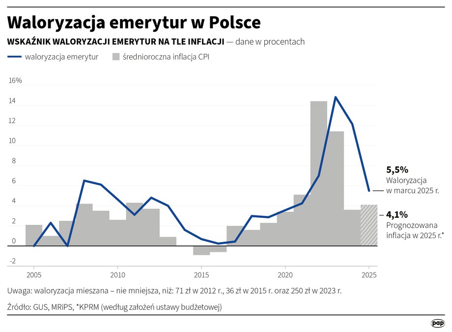 Pension indexation until 2025