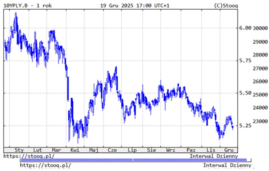 Yield of 10-year Polish treasury bonds – last year