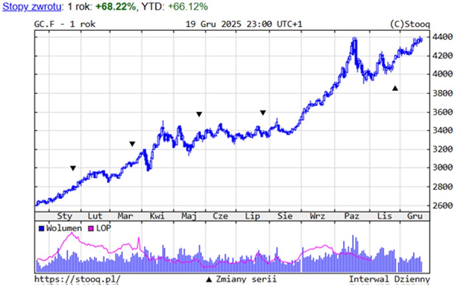 Gold - Last Year