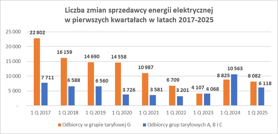 Changes in electricity sellers in the first quarters of 2017-2025