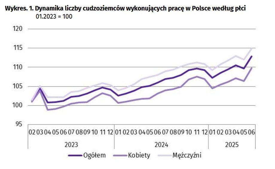 Percentage increase in the number of foreigners working in Poland