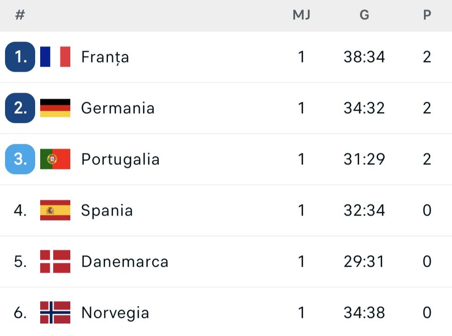 PHOTO: Flashscore.ro The preliminary phase of the European Championship is over! What the two main groups look like