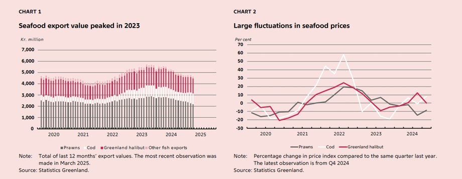 Export level and prices of seafood from Greenland