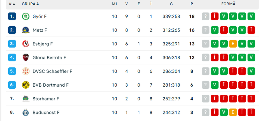 Source: Flashscore.ro Gloria Bistrita, defeated away from Esbjerg! The standings in Group A of the Champions League