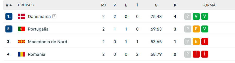 Romania - North Macedonia, the last match at EURO 2026 » The tricolors need victory to avoid the last two places