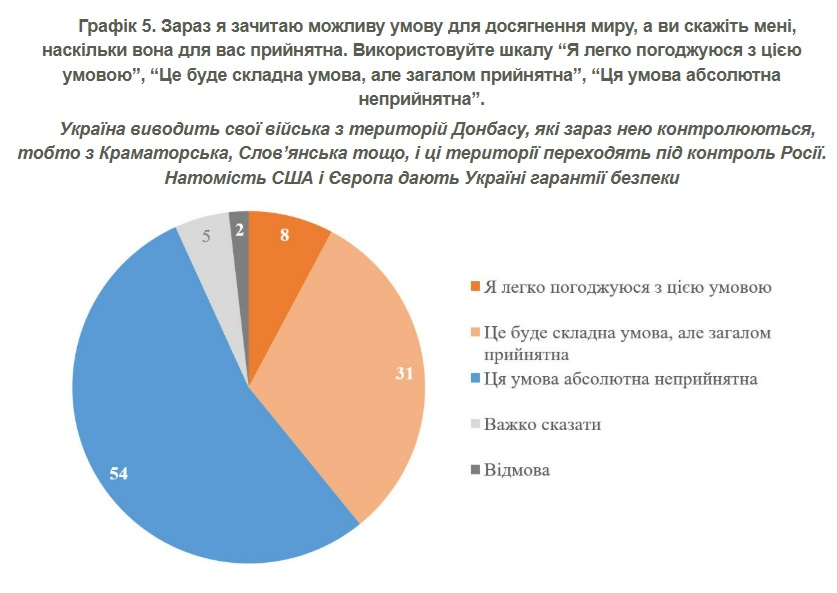 54% of Ukrainians surveyed opposed territorial concessions in the name of peace. There are several explanations for photo 1