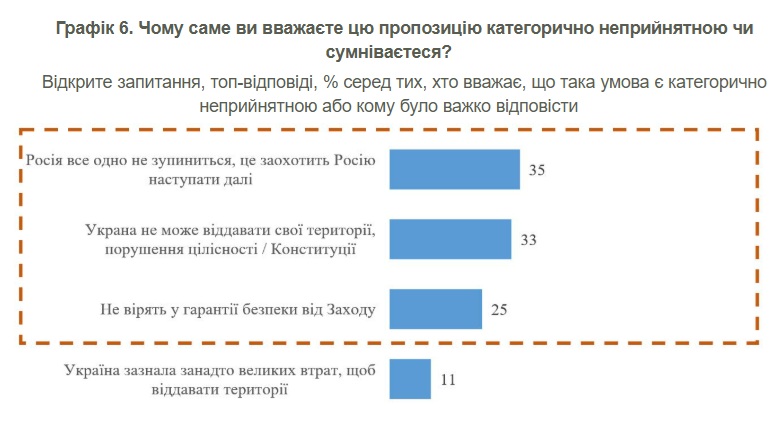54% of Ukrainians surveyed opposed territorial concessions in the name of peace. There are several explanations for photo 2