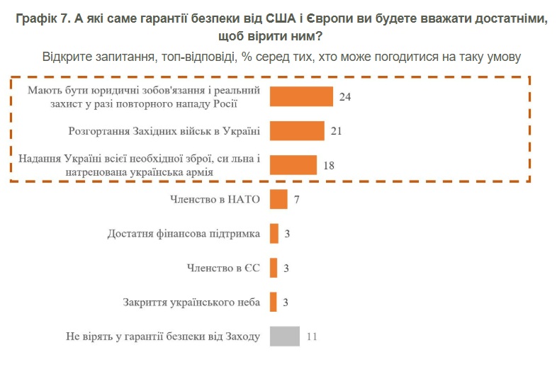 54% of Ukrainians surveyed opposed territorial concessions in the name of peace. There are several explanations for photo 3