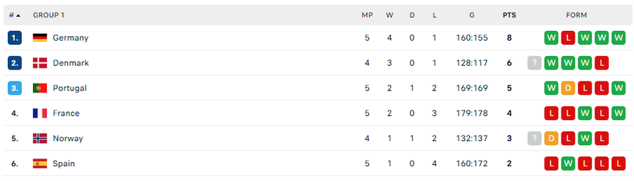 Group I standings/Photo: Flashscore capture All the semi-finalists of the European Men's Handball Championship are known! France and Sweden were eliminated