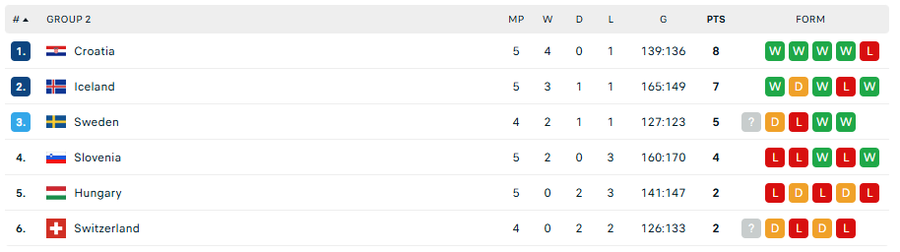 Group II standings/Photo: Flashscore capture All the semi-finalists of the European Men's Handball Championship are known! France and Sweden were eliminated