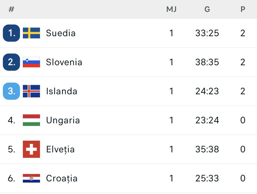 PHOTO: Flashscore.ro The preliminary phase of the European Championship has ended! What the two main groups look like
