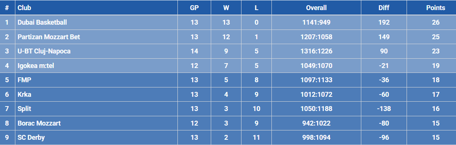 Adriatic League group A standings/Photo: capture aba-liga.com Basketball show in BTarena! U-BT Cluj-Napoca dreamed, but was brought down to earth by Dubai Basketball