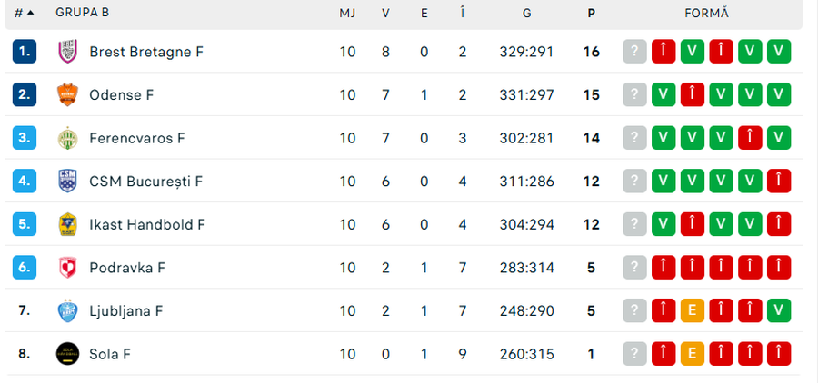Podravka - CSM Bucharest, tough match in the Champions League » 