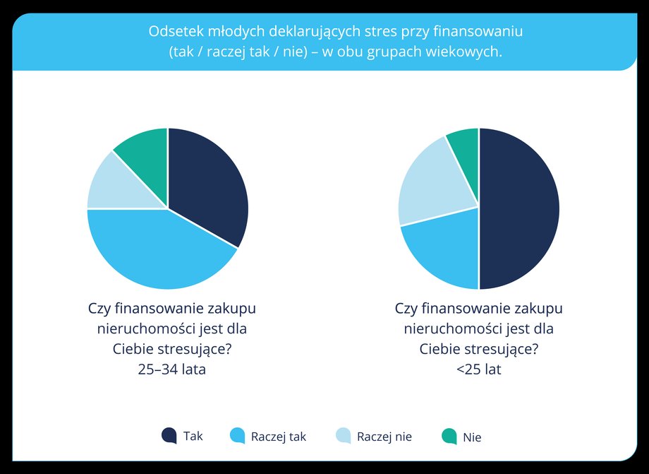 Financing stress