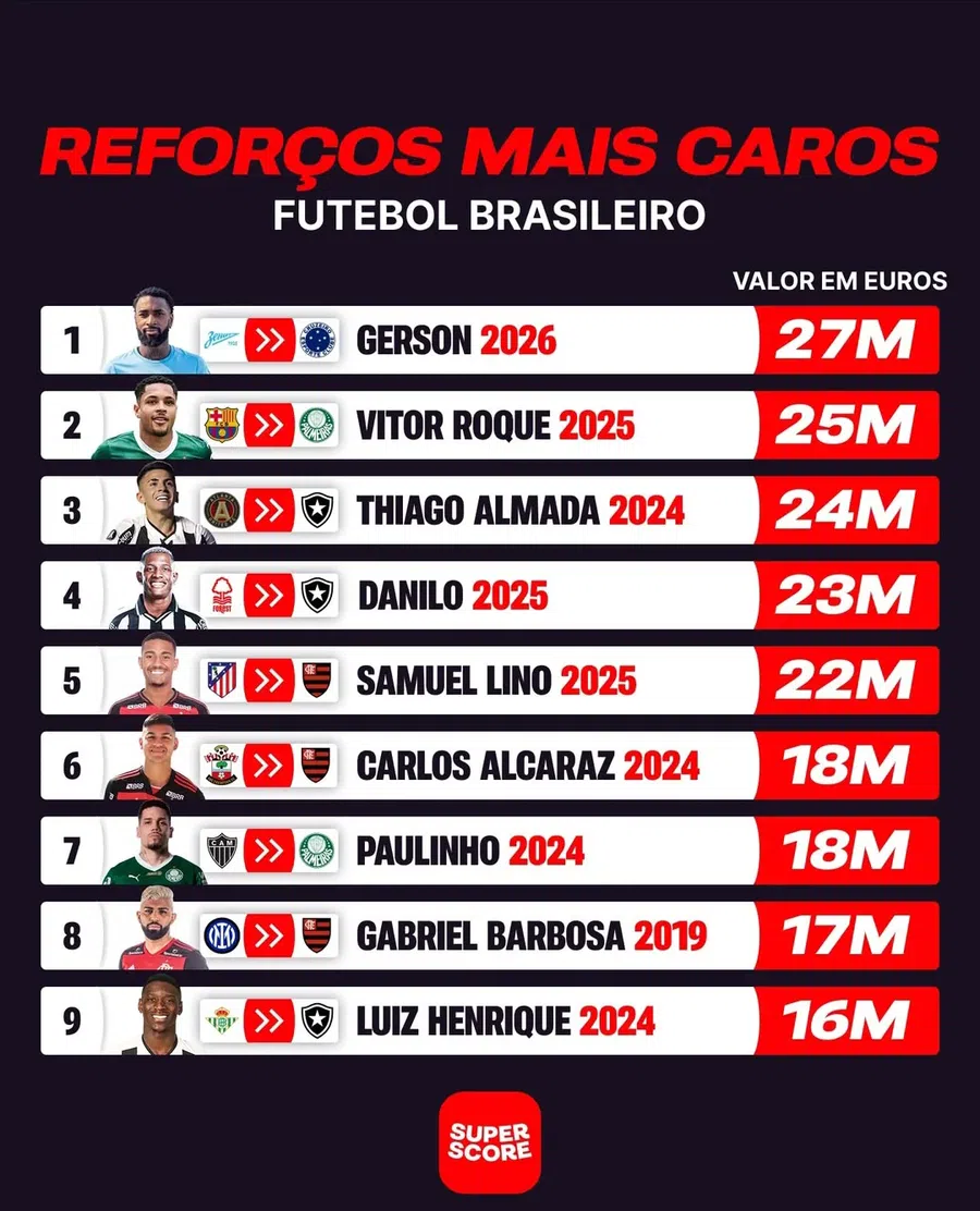 The most expensive transfers in the history of the Brazilian championship. Paqueta would rank first. / photo: Super Score Sensation return » The most expensive transfer in the history of a Brazilian club