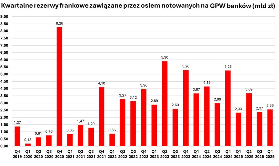 The group of banks analyzed includes: PKO BP, Pekao, Santander, mBank, ING Bank Śląski, BNP Paribas, Millennium and BOŚ.