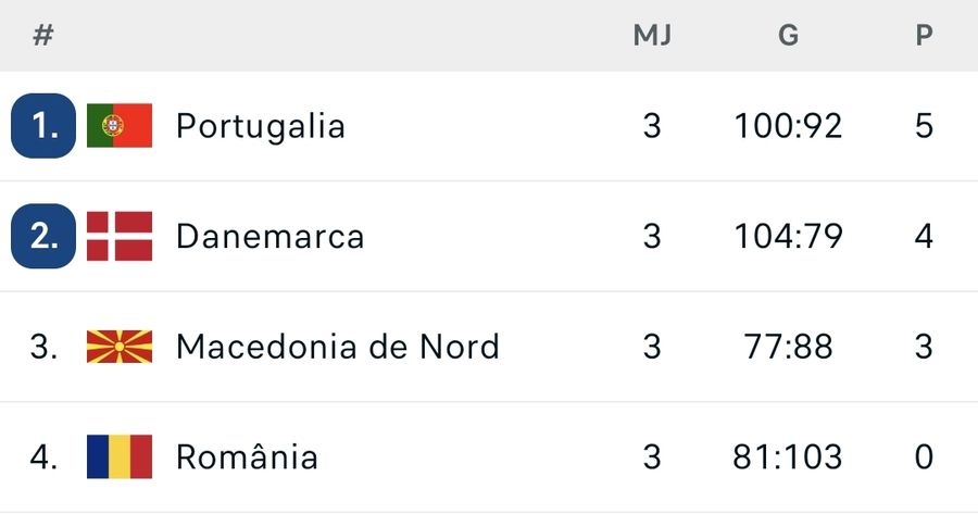 PHOTO: Flashscore.ro Huge surprise in Herning! Big favorites Denmark were beaten and enter a hellish main group without a point
