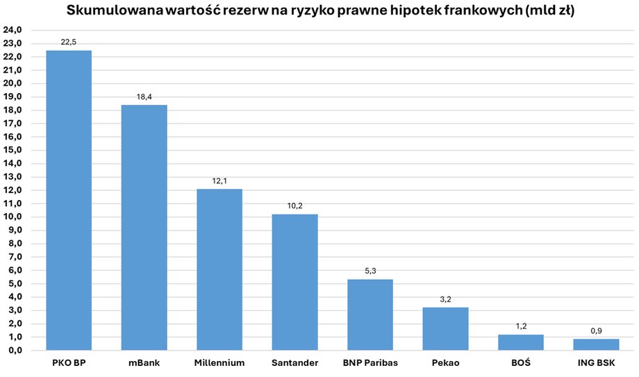 Banks have established Swiss franc reserves from the fourth quarter of 2019 as a result of an unfavorable change in case law caused by, among others, the judgment of the CJEU in the case of Mr. and Mrs. Dziubak.