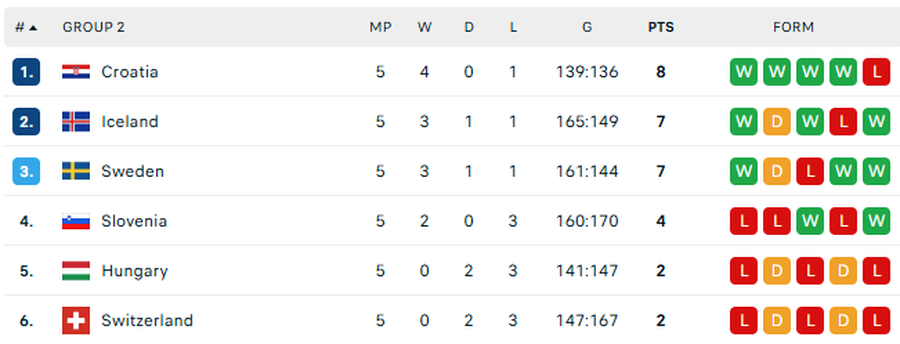 Final standings of group II/Photo: Flashscore capture Here are the semifinalists of the European Men's Handball Championship! They know the duels from the