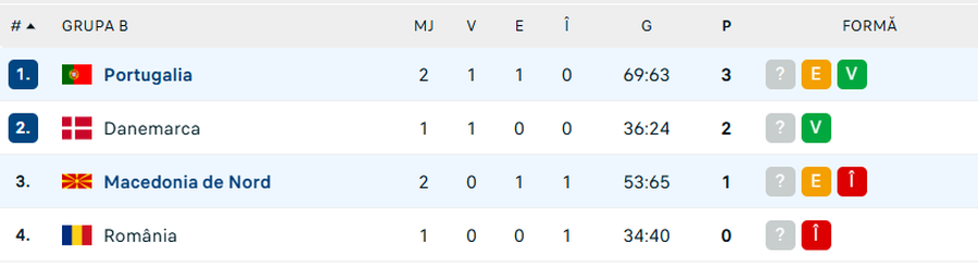Surprise in Romania's group at Euro 2026 » They came back from -5 and resisted in a dramatic end