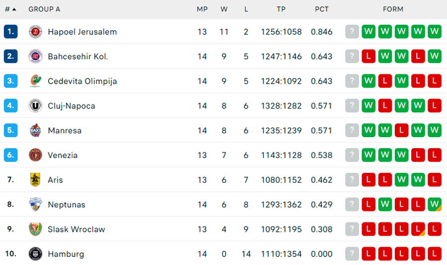 U-BT Cluj-Napoca surpassed the 