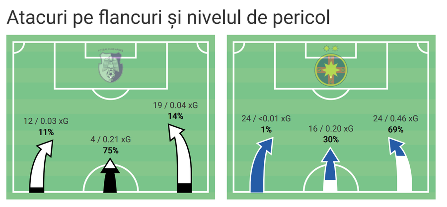 3 conclusions after FC Argeș - FCSB: here's who 