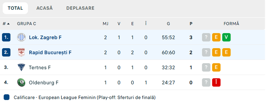 Drama to the end! Rapid missed the victory in the last phase