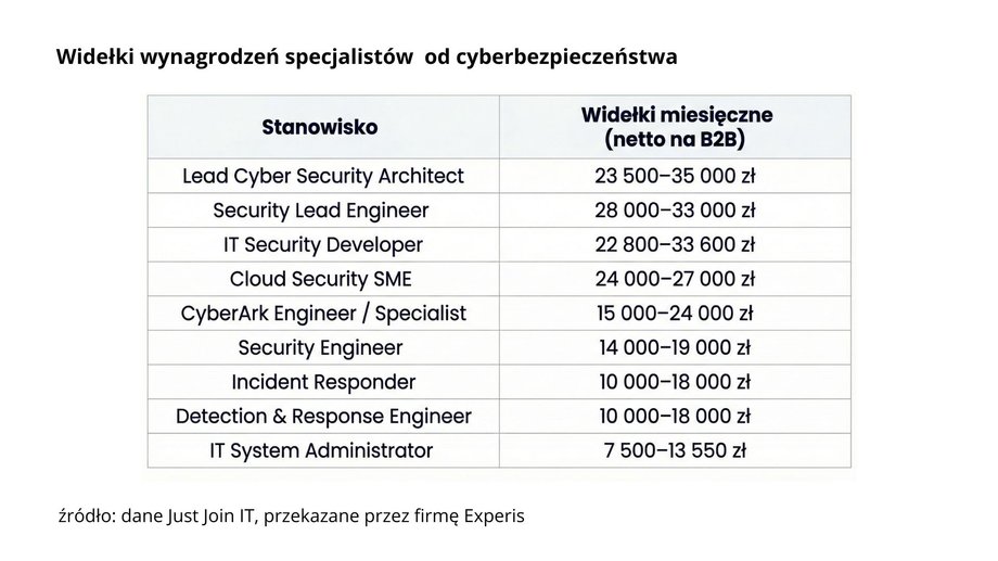 Salary ranges for cybersecurity specialists in specific positions