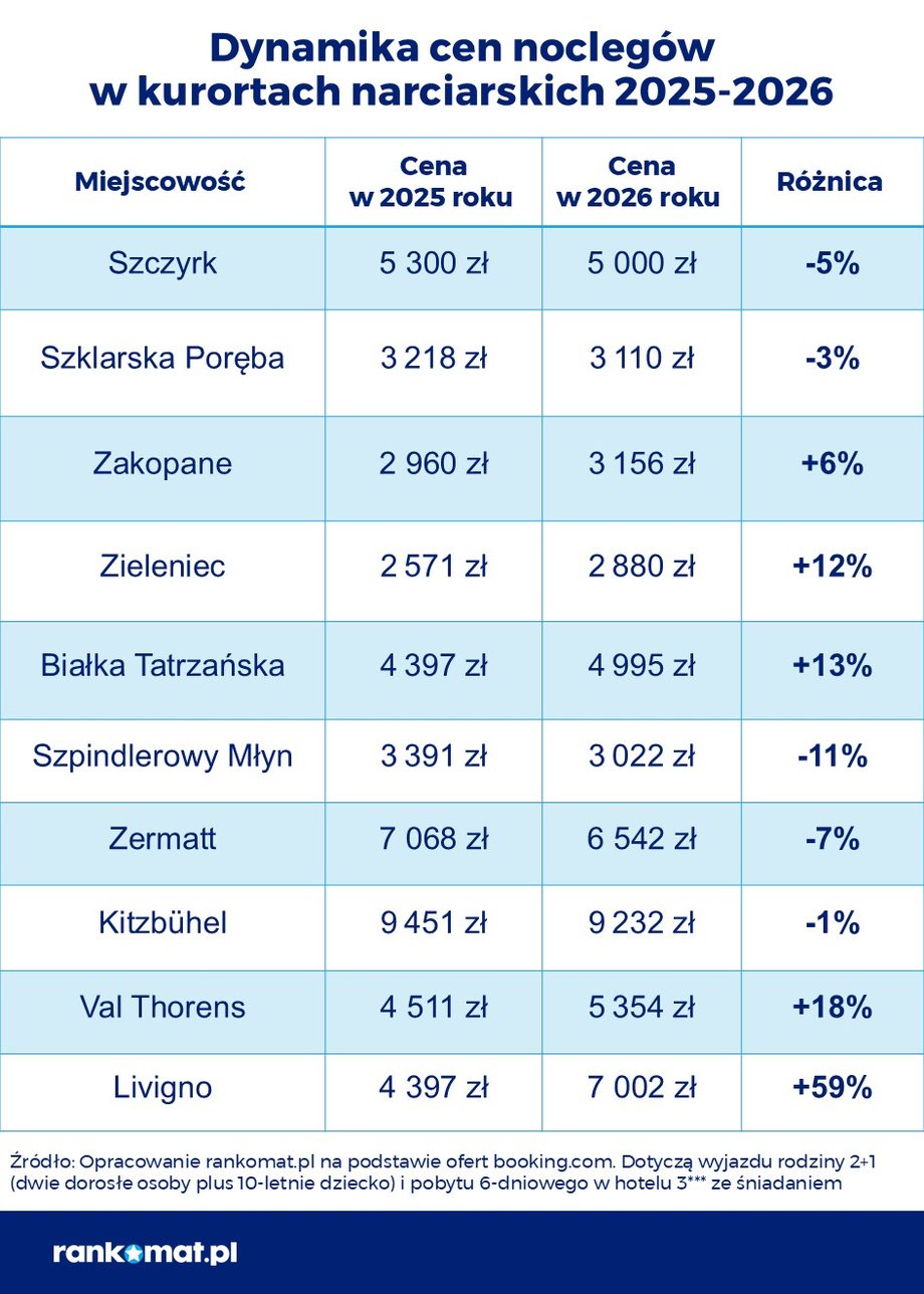 This is how prices changed in the winter season