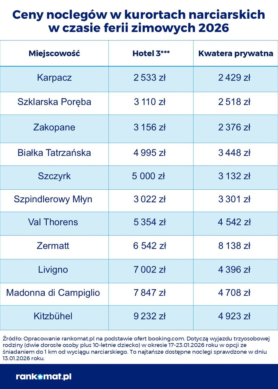 Holidays 2026. Accommodation prices according to Rankomat.pl data