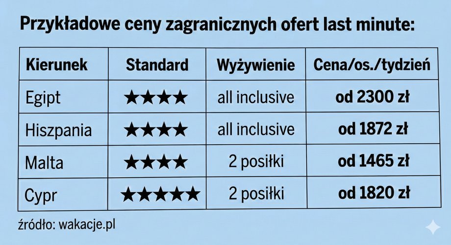 Costs of a week's stay for one person according to kontakt.pl data