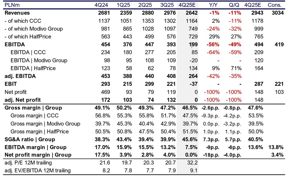Consolidated results of CCC (PLN million, unless otherwise indicated).
