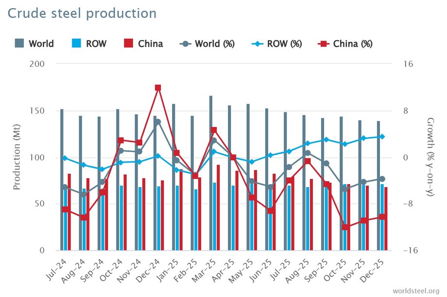 World steel production