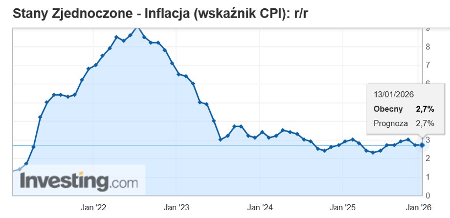 Inflation in the USA