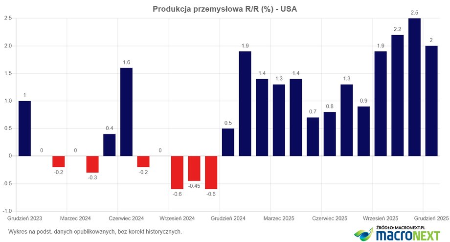 Production dynamics in the USA, including construction, mining and public utilities (including energy)