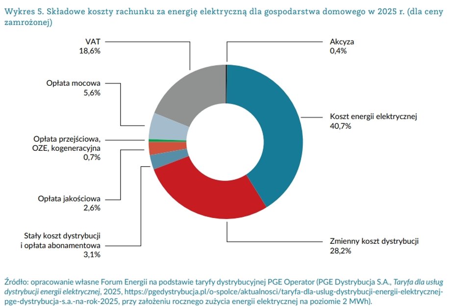 Structure of electricity bills