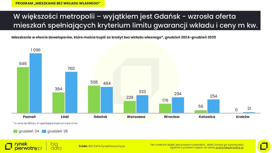 Loans without a deposit January 2026: offer
