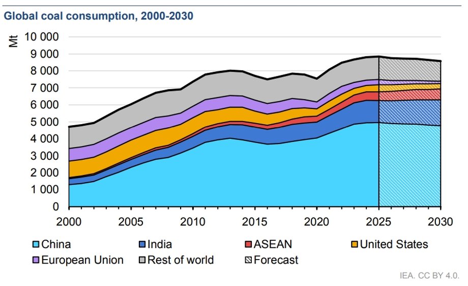 Global coal consumption
