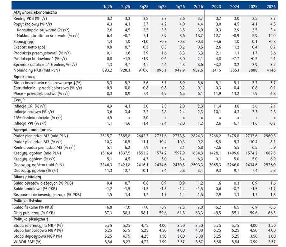 Quarterly and annual forecasts of PKO BP macroeconomists regarding Poland.