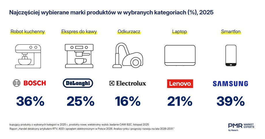The most frequently chosen brands of household appliances and electronics