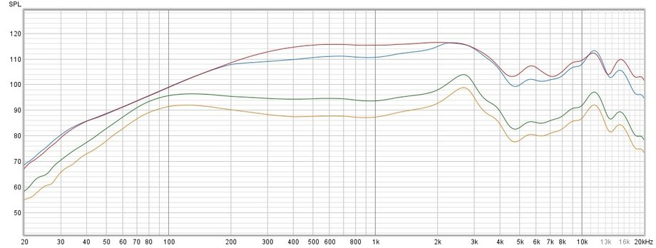Transfer characteristics measured at: 30 percent volume (orange graph), 50 percent volume (green graph), 80 percent volume (blue graph, and 100 percent volume (red graph). It is clear that at higher volume levels, the increase in sound intensity in the mid- and high-frequency range is much greater than that which appears in the bass range. This makes the sound flatter and more aggressive, and the response is less linear