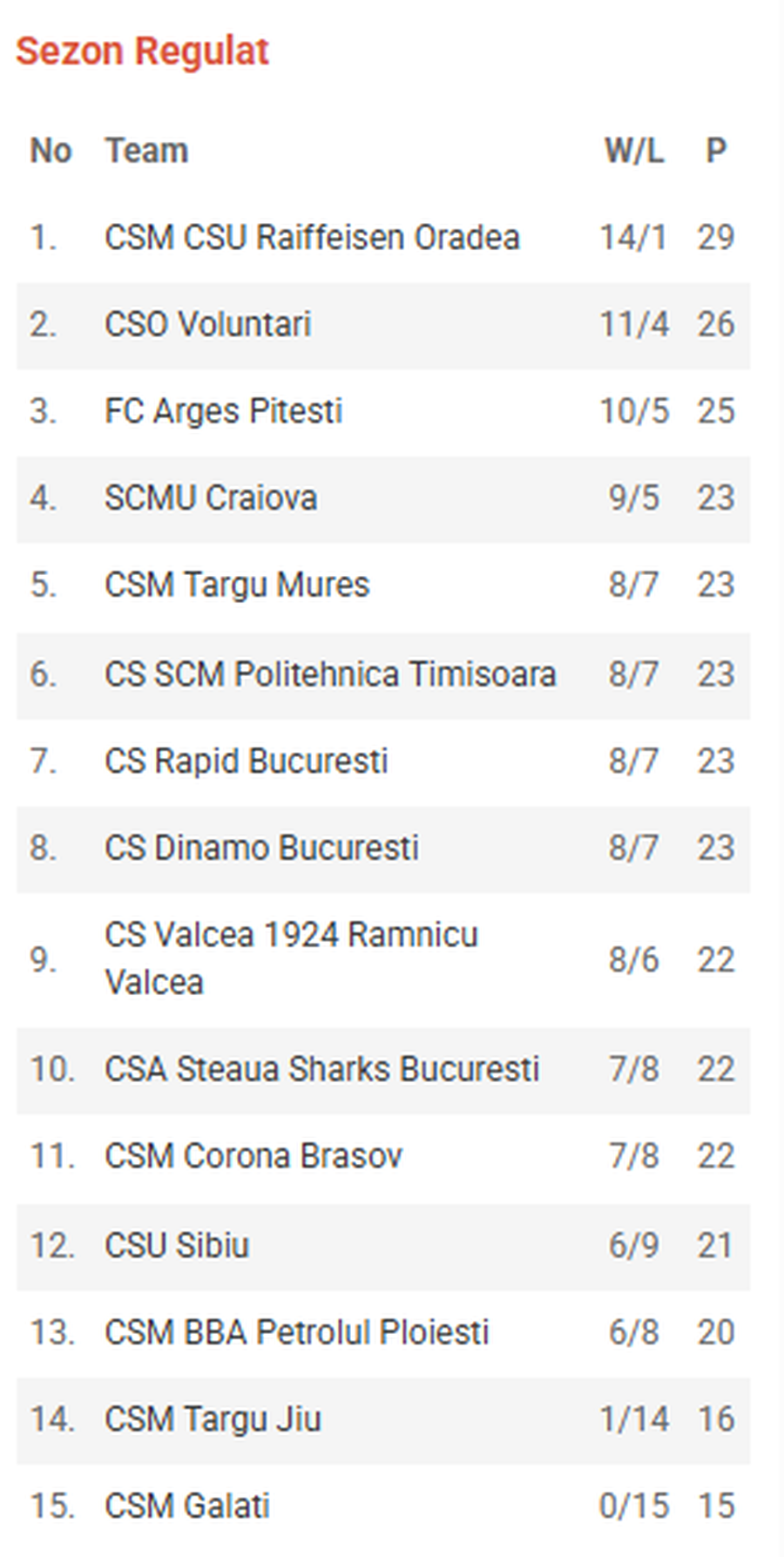 National League standings/Photo: frbschet.ro capture The National League comeback started strong: Kalif Young, the MVP of the 16th round! What does the ranking look like?