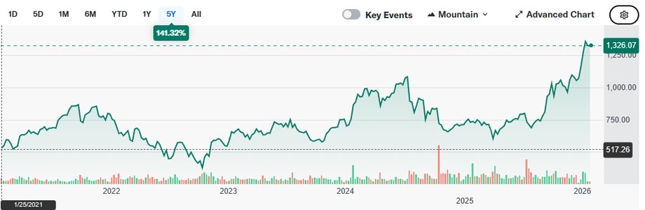 ASML's stock valuation is currently at record highs.
