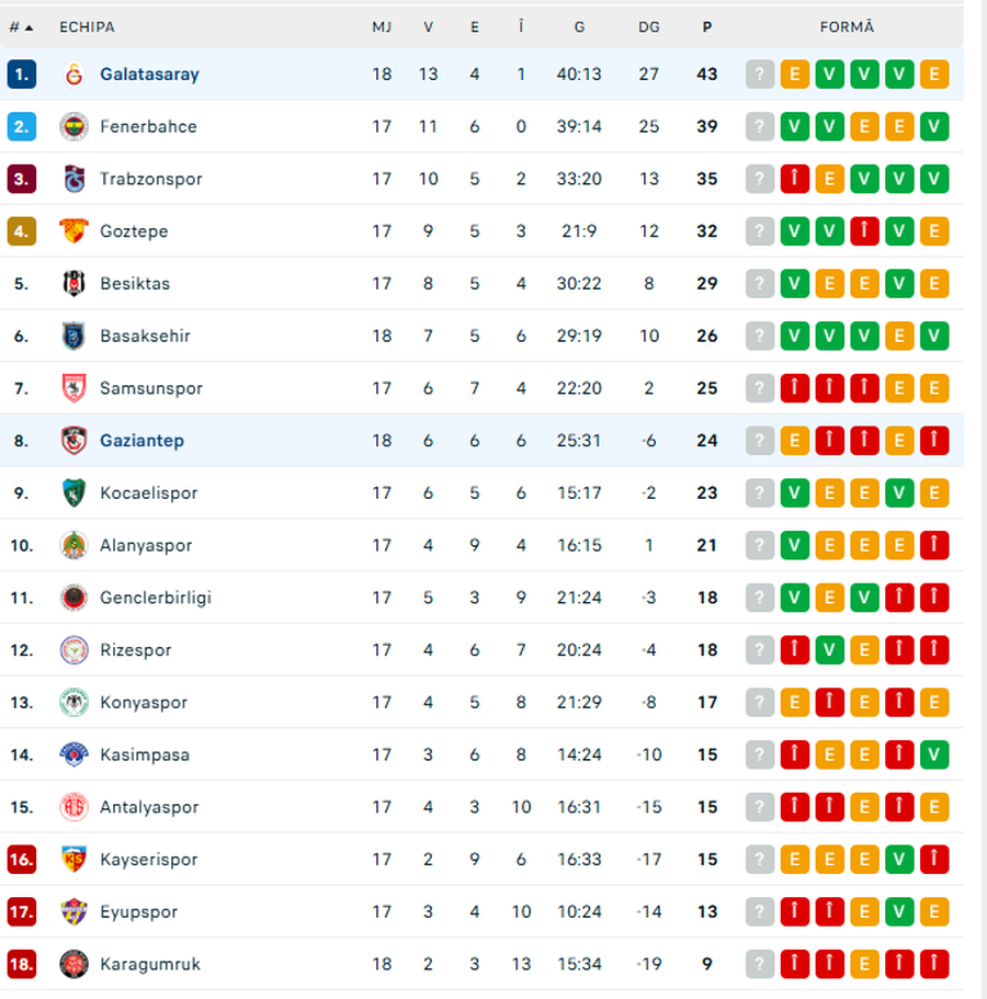 With Maxim and Drăguș starting, Gaziantep was close to a big surprise in the Super Lig